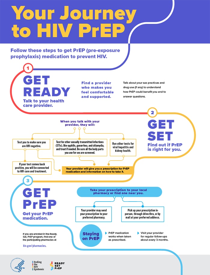 Info Sheet: Your Journey to HIV PrEP