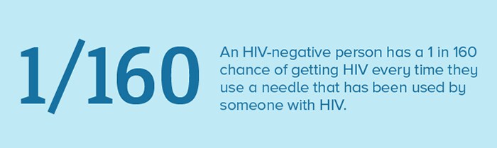 1/160: An HIV-negative person has a 1 in 160 chance of getting HIV every time they use a needle that has been used by someone with HIV.