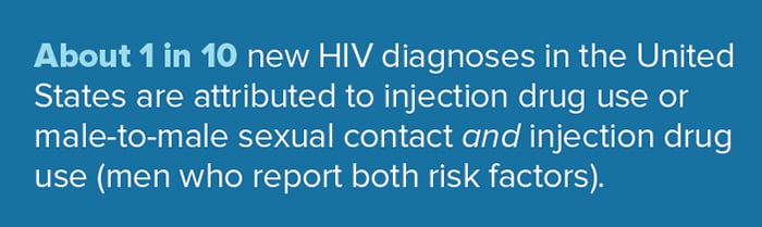 About 1 in 10 new HIV diagnoses in the United States are attributed to injection drug use or male-to-male sexual contact and injection drug use (men who report box risk factors).