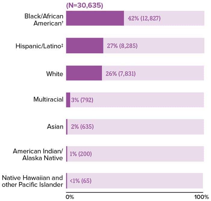 New HIV Diagnoses in the US and Dependent Areas by Race/Ethnicity, 2020