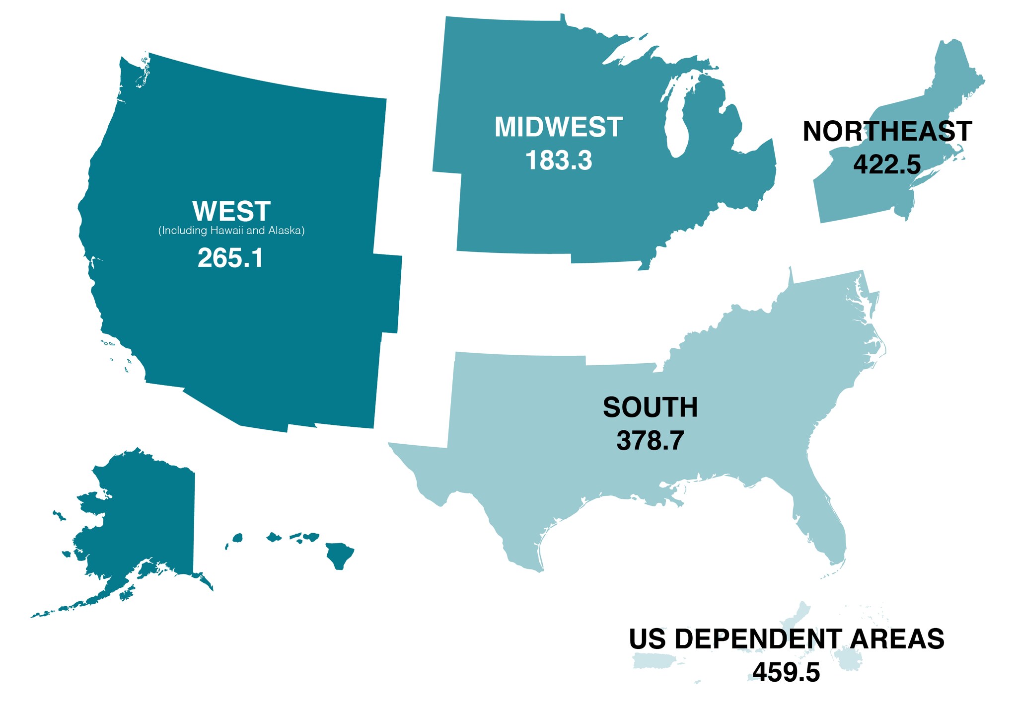 Rate per 100,000 people - US Dependent Areas: 459.5; Northeast: 422.5; South: 378.7; West: 265.1; Midwest: 183.3.