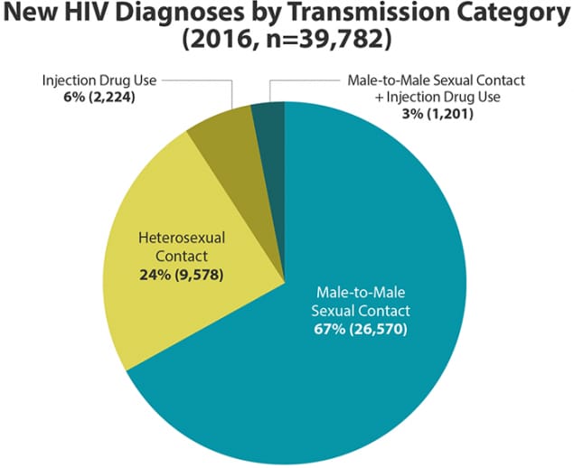 cdc-hiv-diagnosis-category-2016-700x571-medium.png