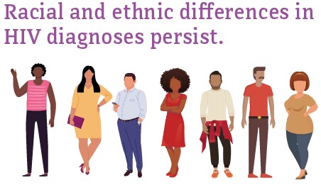 Racial and ethnic differences in HIV diagnoses persist.