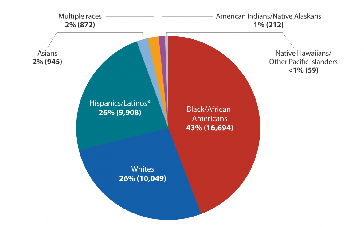 Basic Statistics Hiv Basics Hivaids Cdc