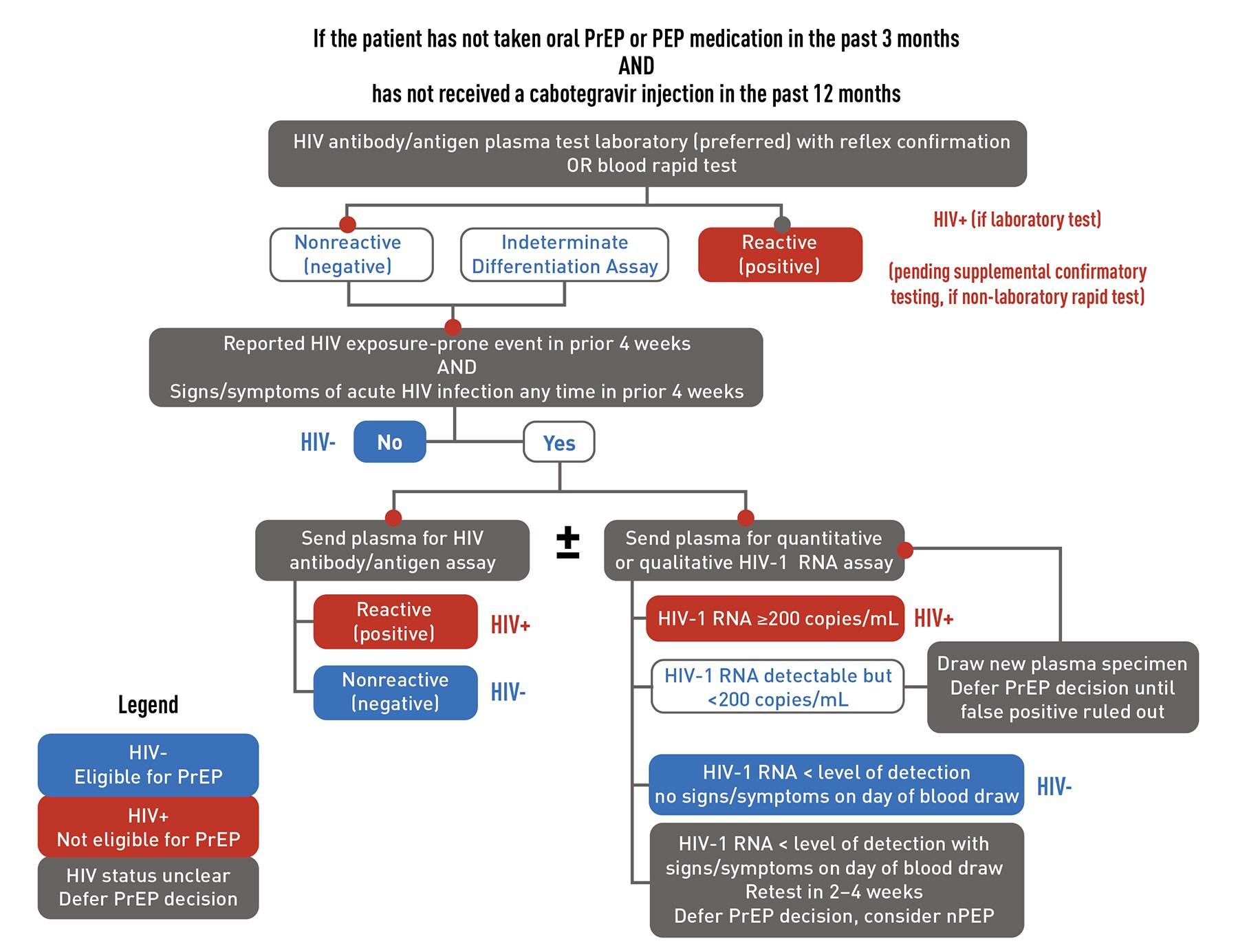 This flowchart describes HIV testing for a patient who has not taken oral PrEP or PEP medication in the past 3 months and who has not received a cabotegravir injection in the past 12 months.