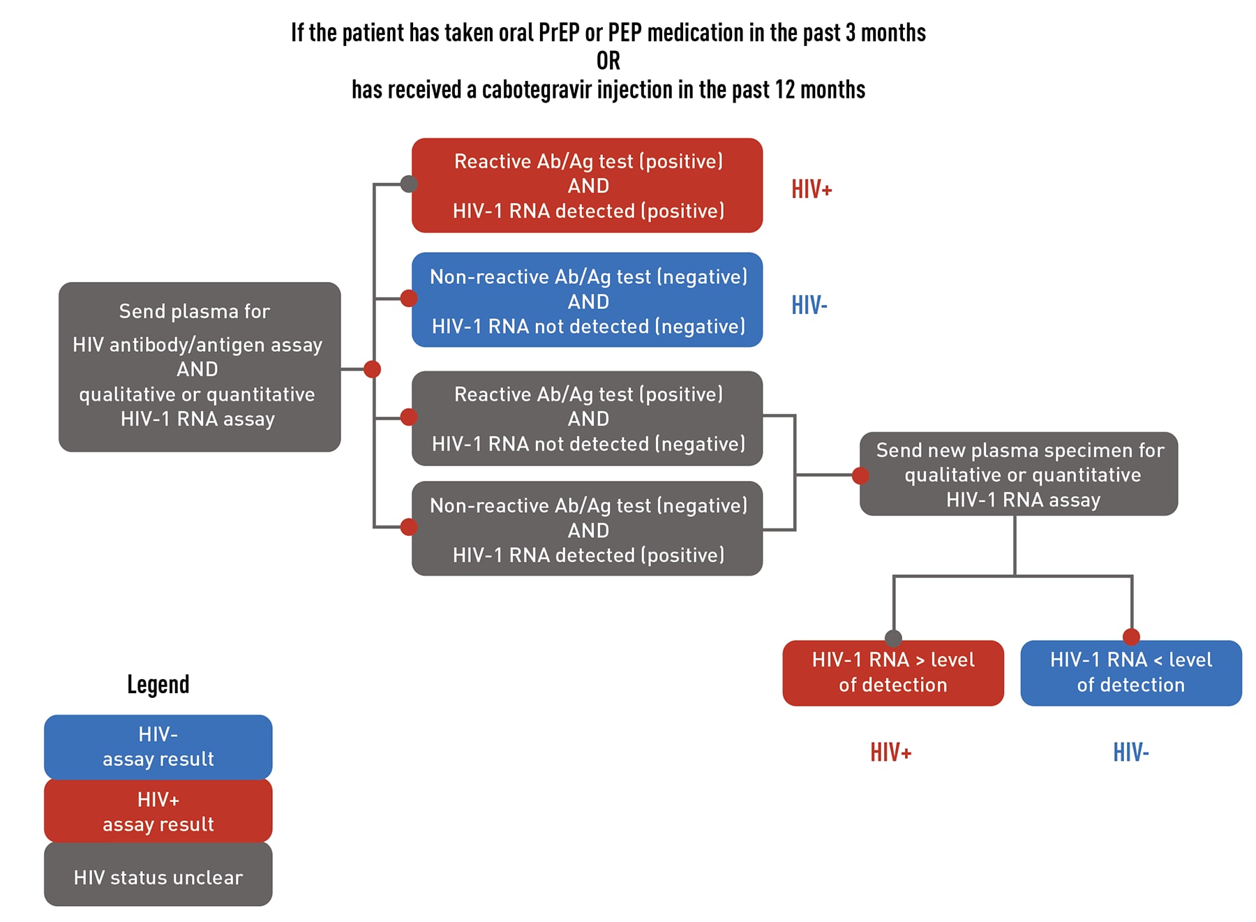 This flowchart describes HIV testing for a patient who has taken oral PrEP or PEP medication in the past 3 months or who has received a cabotegravir injection in the past 12 months.
