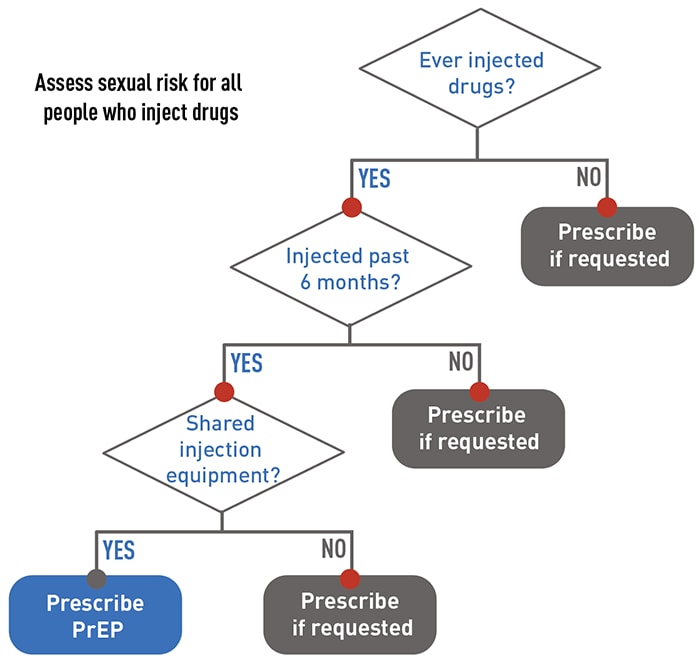 This flowchart describes how to assess patients who inject drugs before prescribing PrEP. Be sure to assess sexual risk for all people who inject drugs. Ask the patient if they have ever injected drugs. If they say no, prescribe PrEP if requested. If they say yes, ask if they have injected drugs in the past 6 months. If they say no, prescribe PrEP if requested. If they say yes, ask if they have shared injection equipment. If they say no, prescribe PrEP if requested. If they say yes, prescribe PrEP.