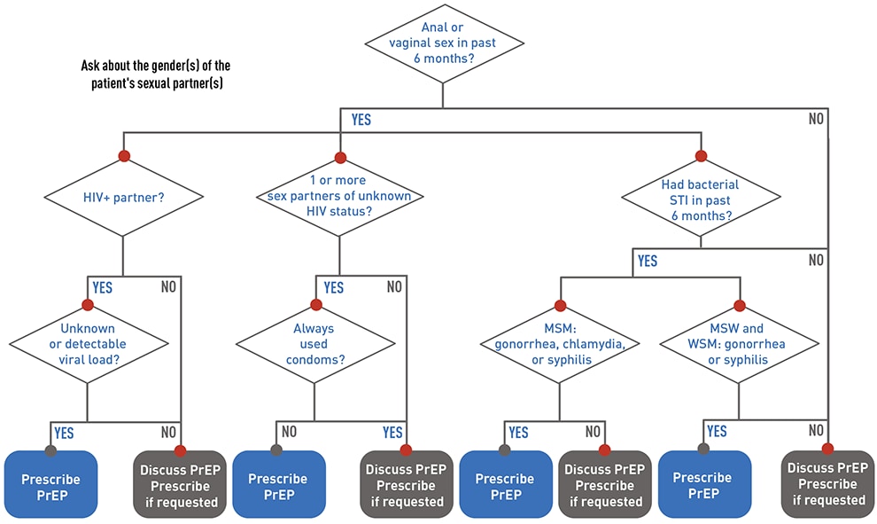 This flowchart describes how to assess sexually active patients before prescribing PrEP. Ask about the gender or genders of the patient’s sexual partner or partners. Ask the patient if they have had anal or vaginal sex in the past 6 months. If they answer no, discuss PrEP and prescribe it if requested by the patient.