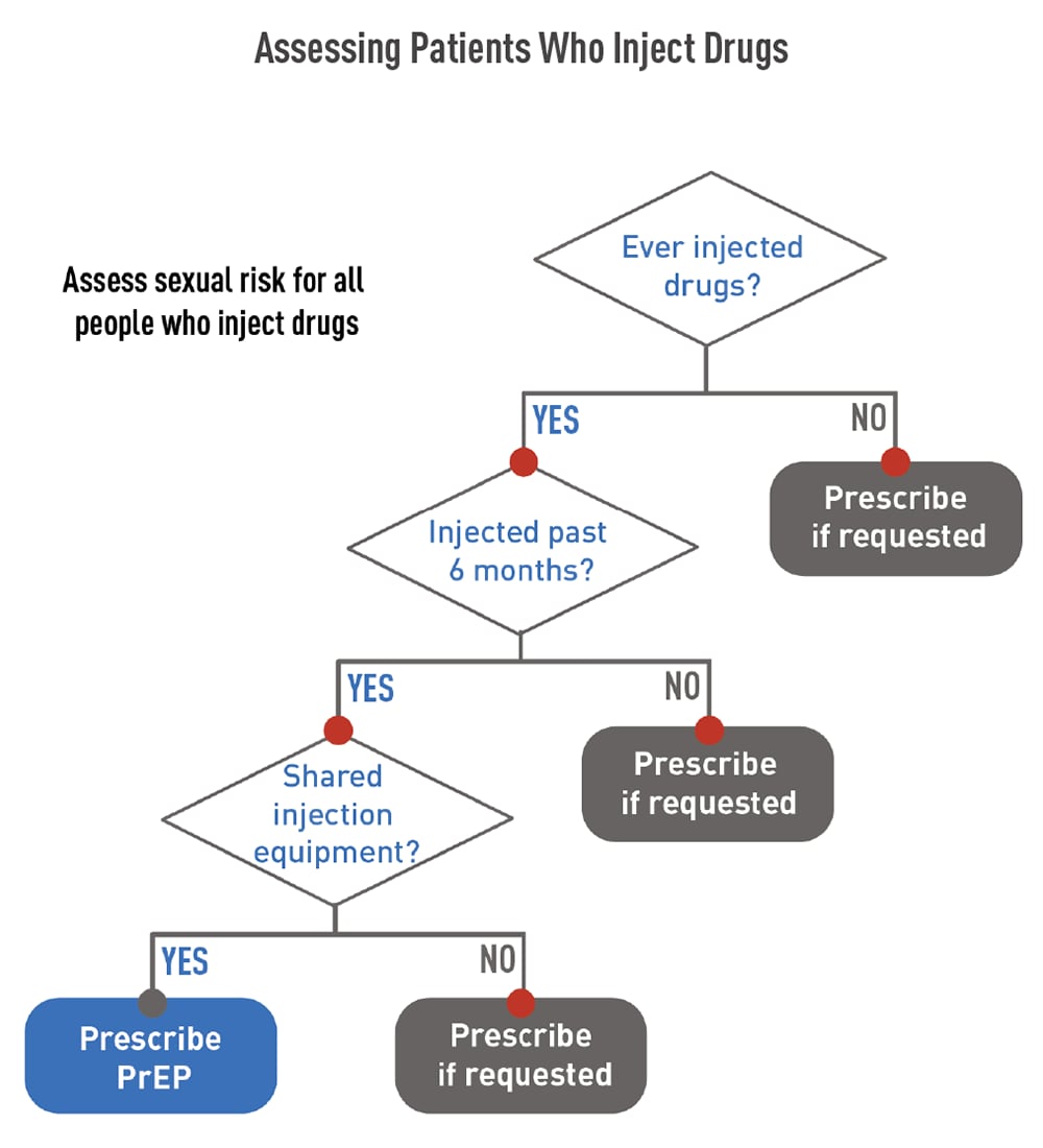 Assessing Patients who Inject Drugs (Flowchart)