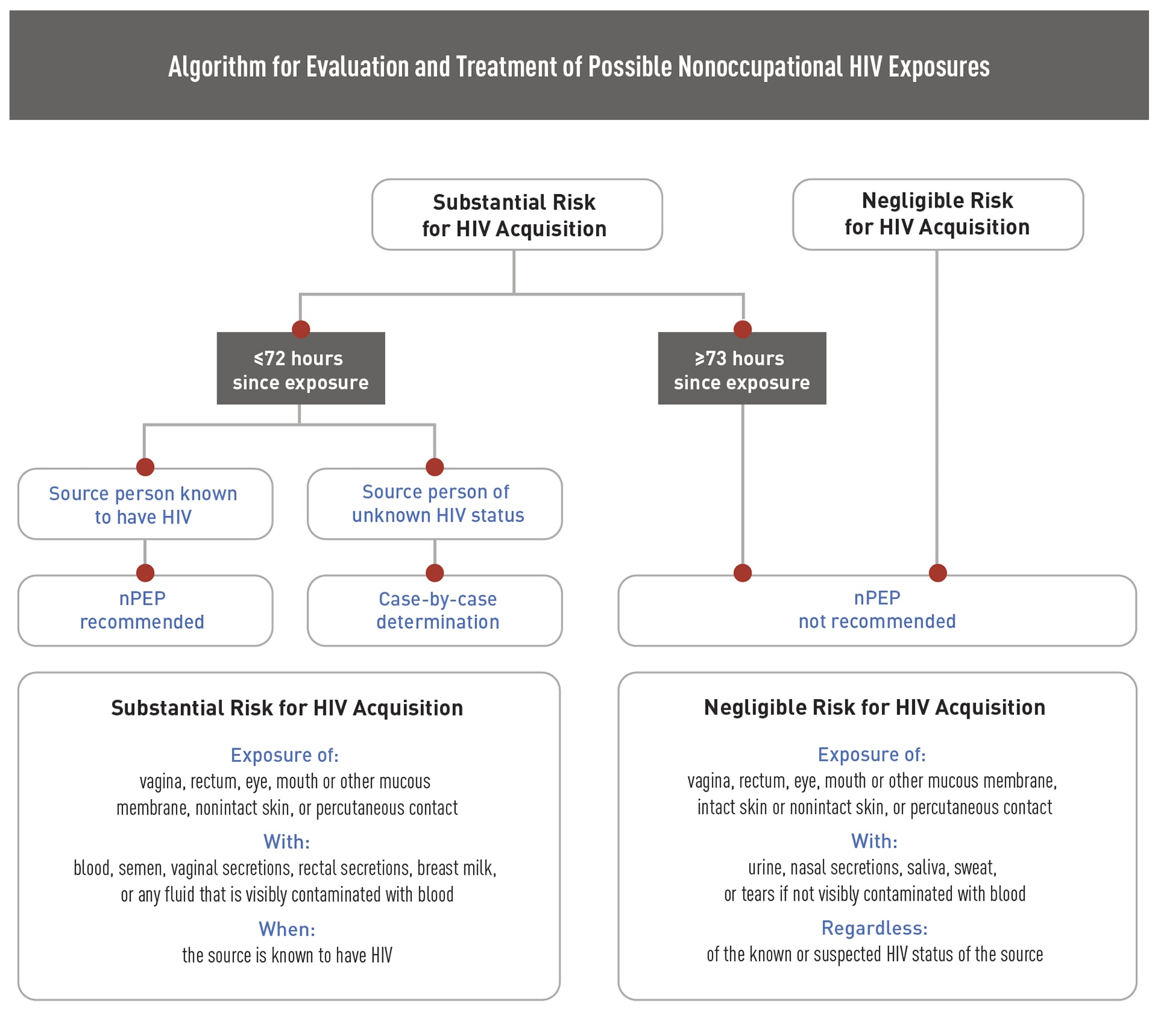 Algorithm for Evaluation and Treatment of Possible Nonoccupational HIV Exposures (Flowchart)