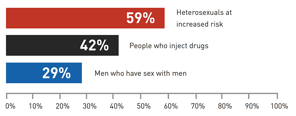 This graph shows the percentages of people at risk for HIV who were not tested in the last year.  Heterosexuals, 59%; People who Inject Drugs: 42%; Men Who Have Sex with Men: 29%.