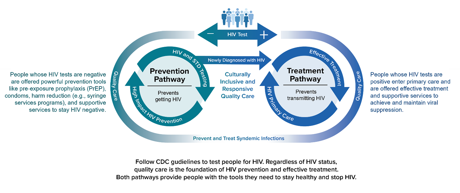 Graphic illustrating CDC's Status-neutral Approach to Prevention and Care