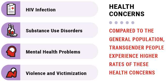 An infographic shows that compared to the general population, transgender people experience higher rates of several health concerns, including HIV infection, substance use disorders, mental health problems, and violence and victimization. The 