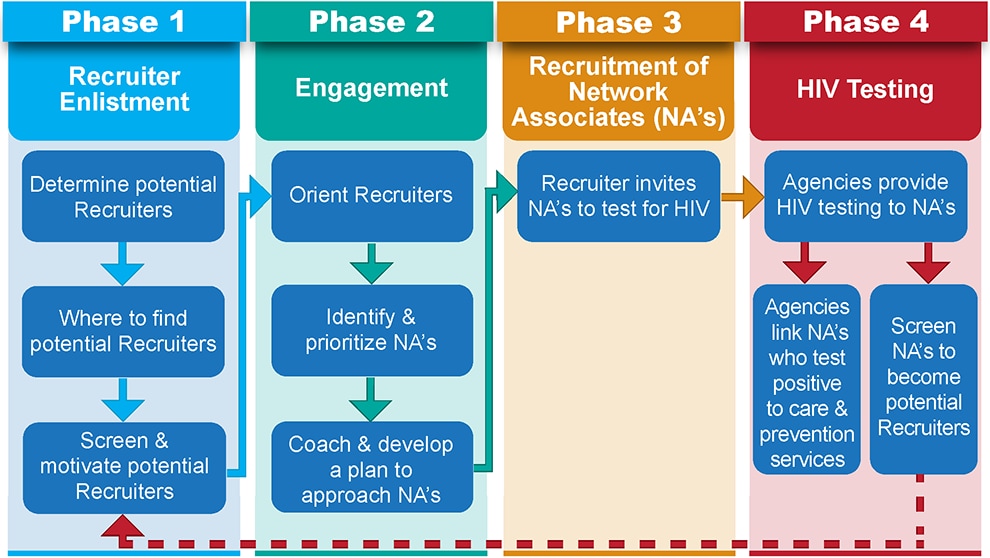 Flowchart showing the 4 Phases of Social Network Strategy: Recruiter Enlistment, Engagement, Recruitment of Network Associates, and HIV Testing.