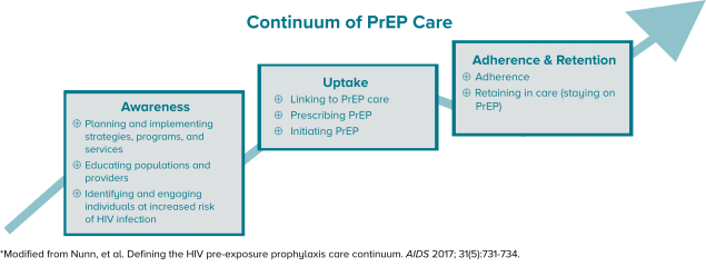 Graphic showing a three-stage continuum of PrEP care of awareness, uptake, and retention.