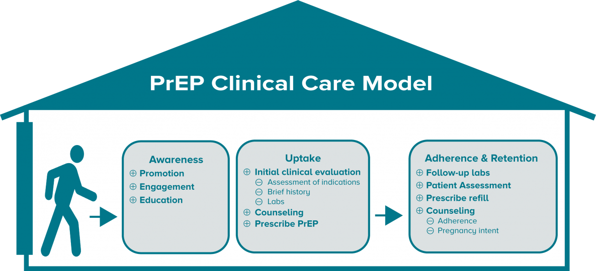 Graphic showing that the three stages of the PrEP continuum of care of awareness, uptake, and retention can all be provided within a clinical care setting.