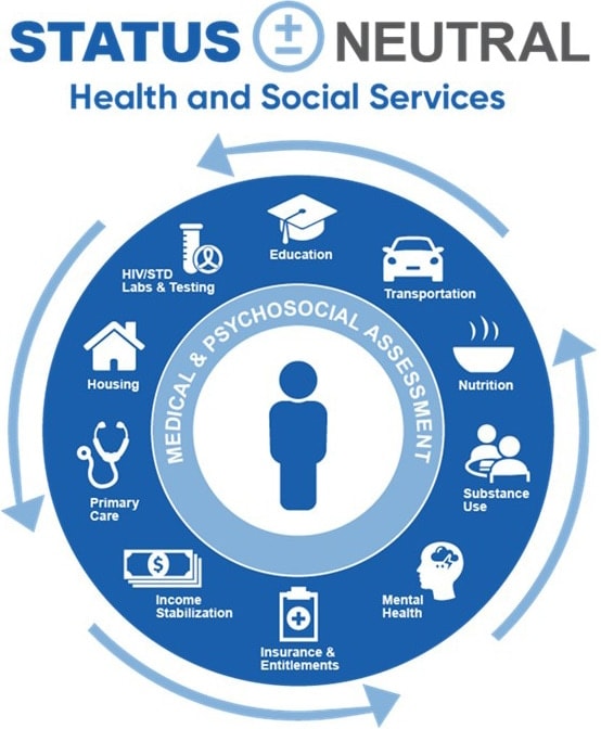 Status neutral approaches include whole-person centered care that assesses an individual’s needs and links them with health and social services, like housing, vaccinations, mental health and substance use services to stay healthy and help stop HIV.