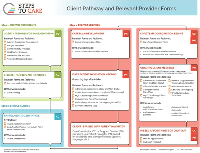 Client Pathway and Relevant Provider Forms