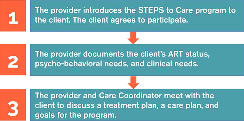 STEPS to Care referral procedures: 1. The provider introduces the STEPS to Care program to the client. The client agrees to participate. 2. The provider documents the client's ART status, psycho-behavioral needs, and clinical needs. 3. The provider and Care Coordinator meet with the client to discuss a treatment plan, a care plan, and goals for the program.