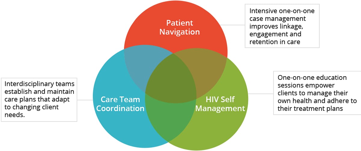 How the STEPS to Care strategies work together: Patient Navigation - Intensive one-on-one case management improves linkage, engagement, and retention in care. Care Team Coordination - Interdisciplinary teams establish and maintain care plans that adapt to changing client needs. HIV Self Management - One-on-one education sessions empower clients to manage their own health and adhere to their treatment plans.