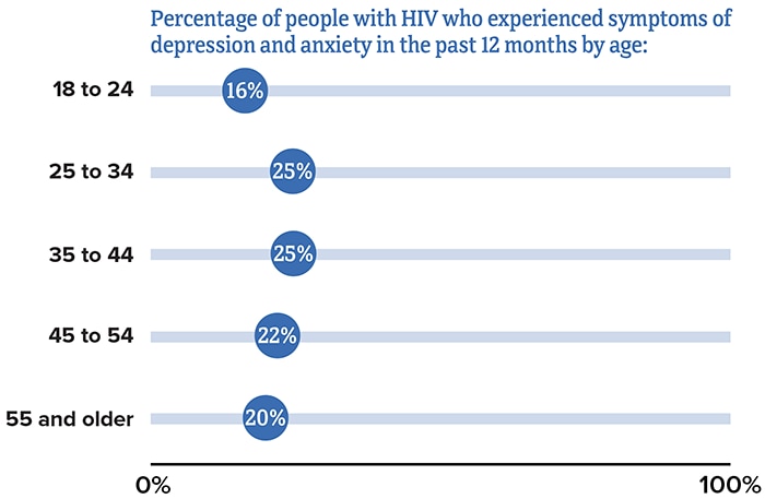 Depression and Anxiety Among People with Diagnosed HIV in the US by Age, 2019