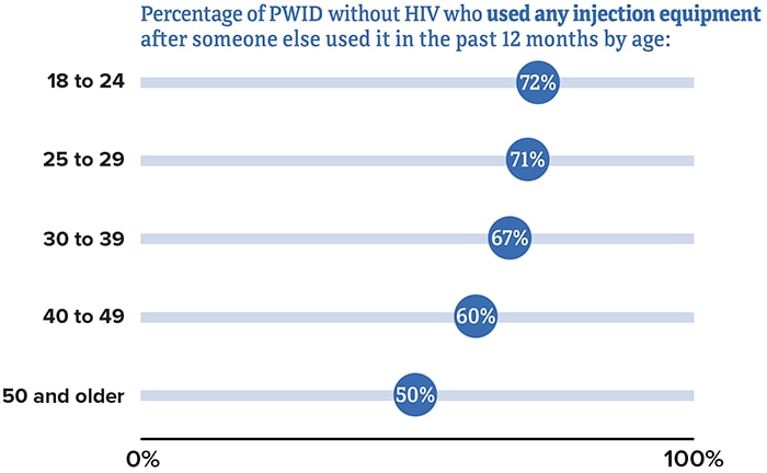 Percentage of PWID without HIV who used any injection equipment after someone else used it in the past 12 months by age