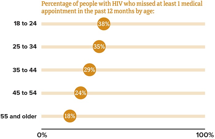 Missed HIV Medical Care Appointments Among People with Diagnosed HIV  in the US by Age