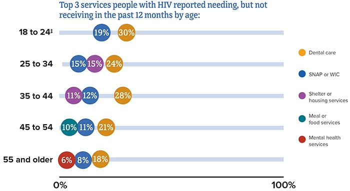 Needed HIV Ancillary Care Services Among People with Diagnosed HIV in the US by Age, 2019