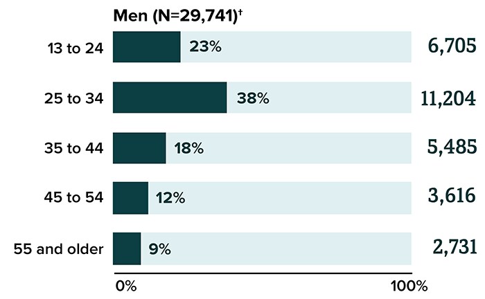 New HIV Diagnoses in the US and Dependent Areas among Men by Age, 2019