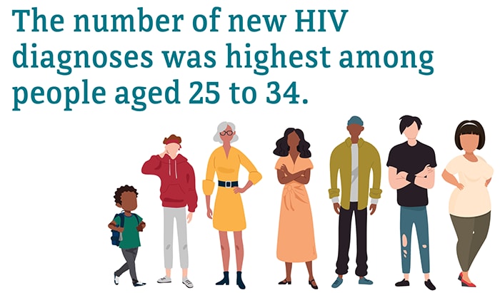 The number of new HIV diagnoses was highest among people aged 25 to 34