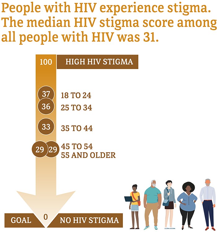People with HIV experience stigma. The median HIV stigma score among all people with HIV was 31.