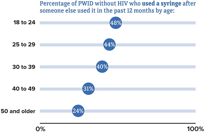Percentage of PWID without HIV who used a syringe after someone else used it in the past 12 months by age