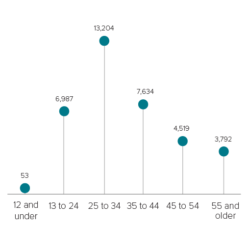 This chart shows the number of new HIV diagnoses by age group in 2021.