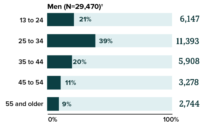 This chart shows the number of new HIV diagnoses among men by age group in 2021.