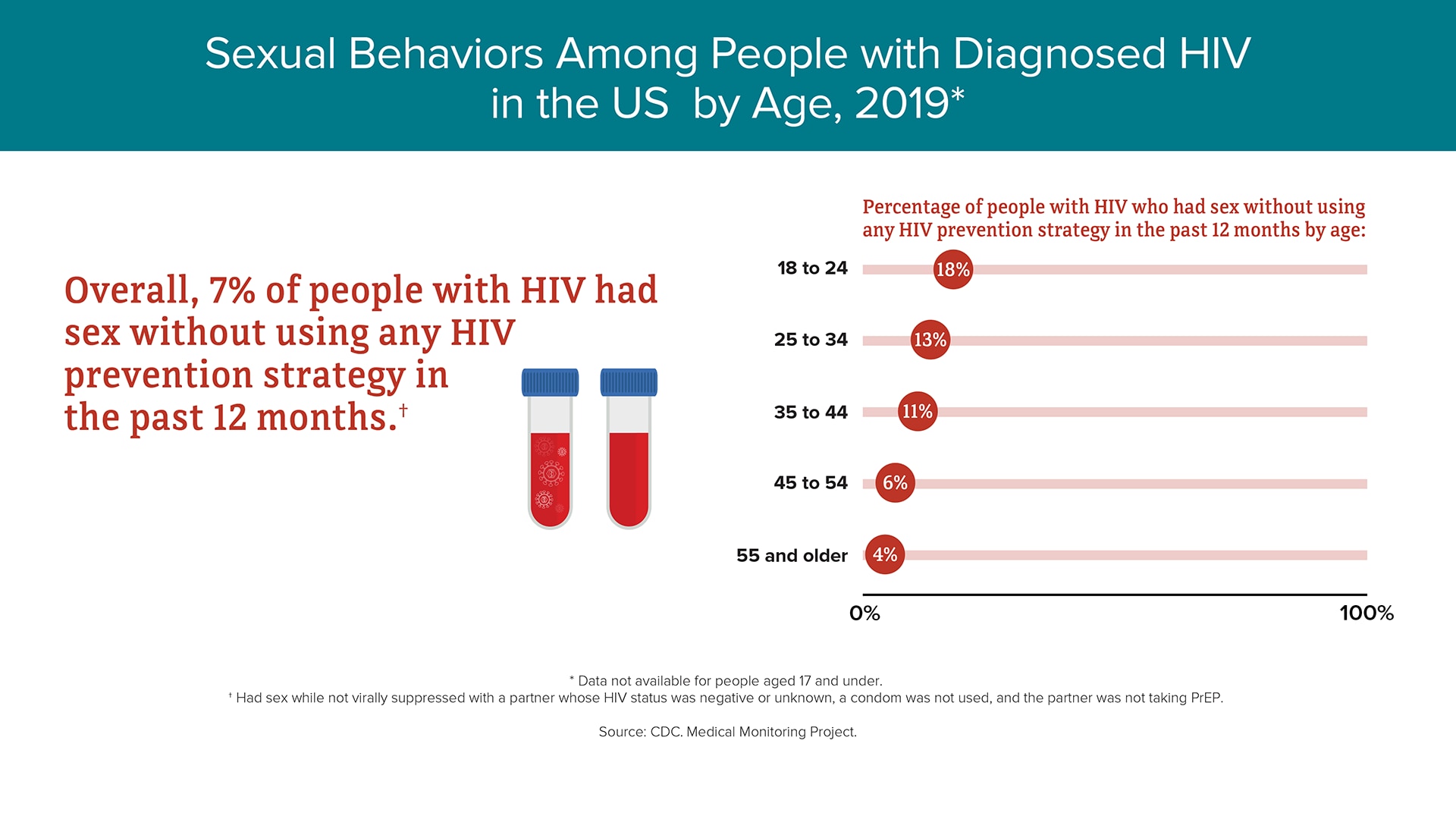 Hiv Risk Behaviors Hiv By Age Hiv By Group Hivaids Cdc