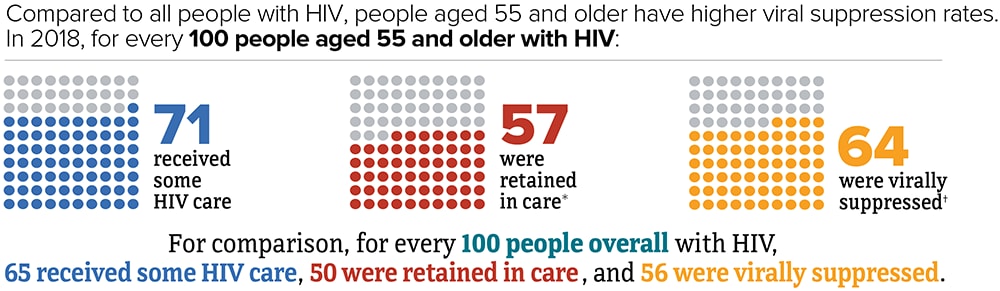 Compared to all people with HIV, people aged 55 and older have higher viral suppression rates. In 2018, for every 100 people aged 55 and older with HIV, 71 received some HIV care, 57 were retained in care, and 64 were virally suppressed. For comparison, for every 100 people overall with HIV, 65 received some HIV care, 50 were retained in care, and 64 were virally suppressed.