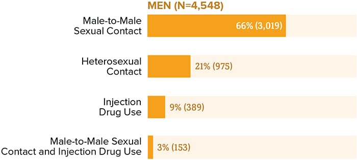 Among men aged 50 and older, 66 percent (3,019) of diagnoses were attributed to male-to-male sexual contact, 21 percent (975) were attributed to heterosexual contact, 9 percent (389) were attributed to injection drug use, and 3 percent (153) were attributed to male-to-male sexual contact and injection drug use.
