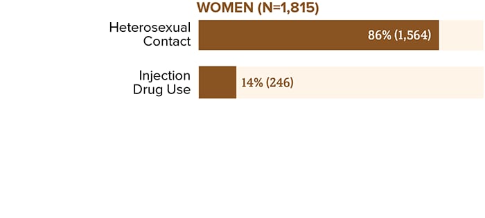 New HIV diagnoses among men by transmission category in the United States and dependent areas in 2018. Among women aged 50 and older, 86 percent (1,564) of diagnoses were attributed to heterosexual contact and 14 percent (246) were attributed to injection drug use.