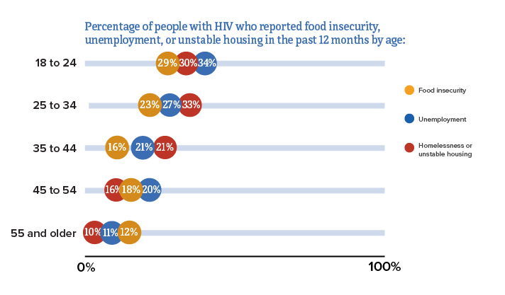 Percentage of people with HIV who reported food insecurity, unemployment, or unstable housing by age in 2020.