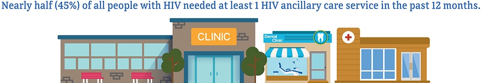 Nearly half of all people with HIV needed at least 1 HIV ancillary care service in the past 12 months.