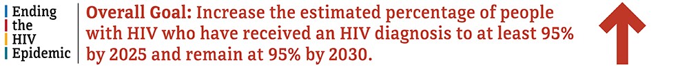 EHE goal: increase the percentage of people with HIV who have received an HIV diagnosis to 95 percent by 2025.