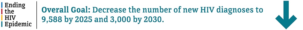 EHE goal: decrease the number of new HIV diagnoses to 9,588 and 3,000 by 2030.