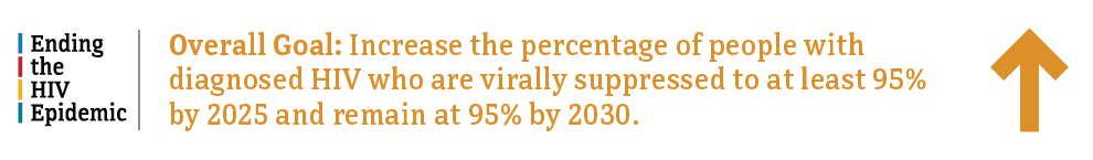 EHE goal: increase the percentage of people with HIV who have are virally suppressed to 95 percent by 2025.