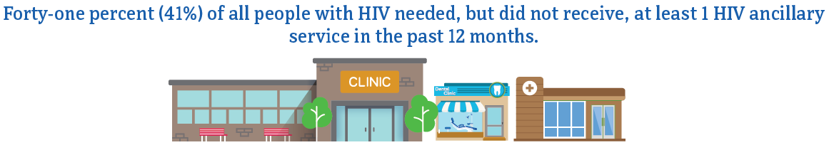 Nearly half of all people with HIV needed at least 1 HIV ancillary care service in the past 12 months.