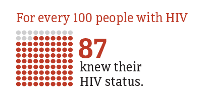 For every 100 people with HIV, 87 knew their HIV status.