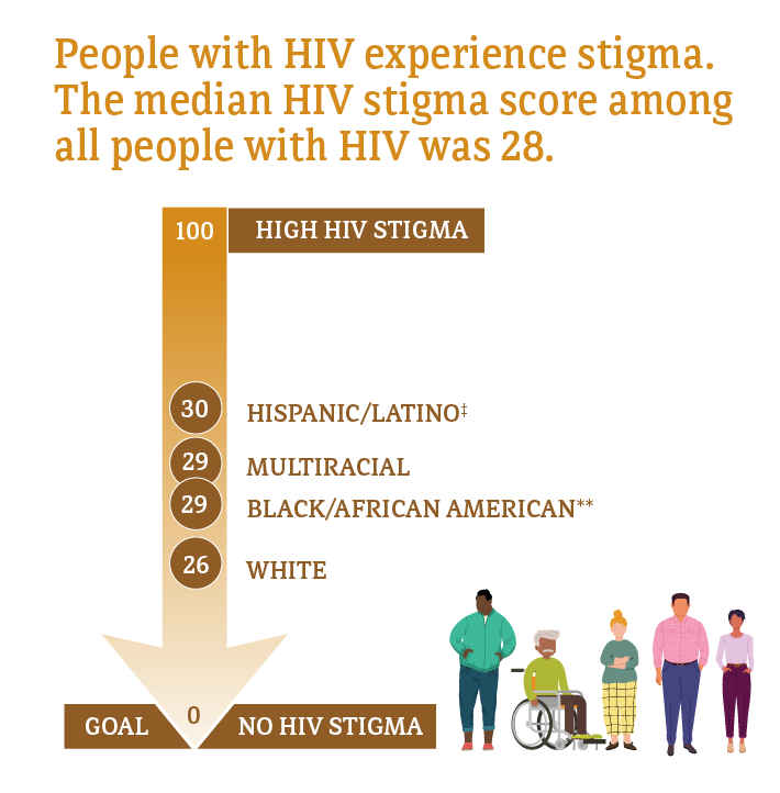 Overall, 24 percent of all people with HIV missed at least 1 medical appointment in the past 12 months.