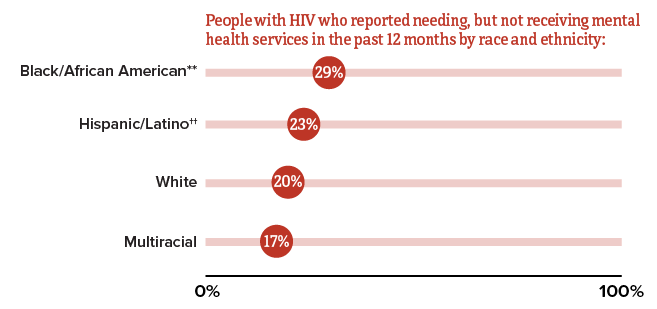 Overall, 21% of people with HIV reported needing, but not receiving mental health services in the past 12 months.