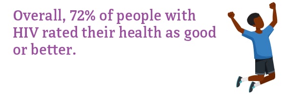 Overall, 72% of people with HIV rated their health as good or better.