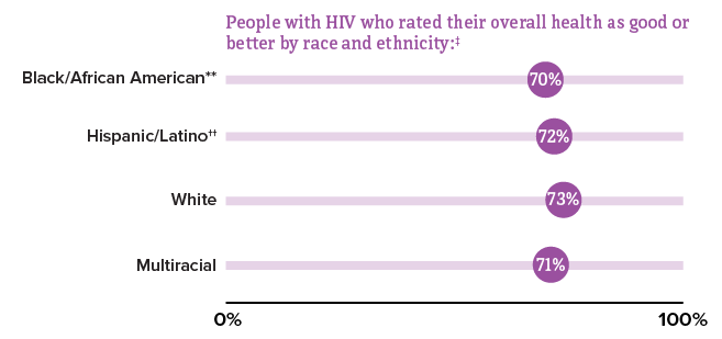 Overall, 72% of people with HIV rated their health as good or better.