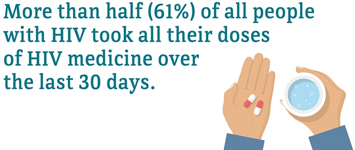 More than half (61%) of all people with HIV took all their doses of HIV medicine over the last 30 days.